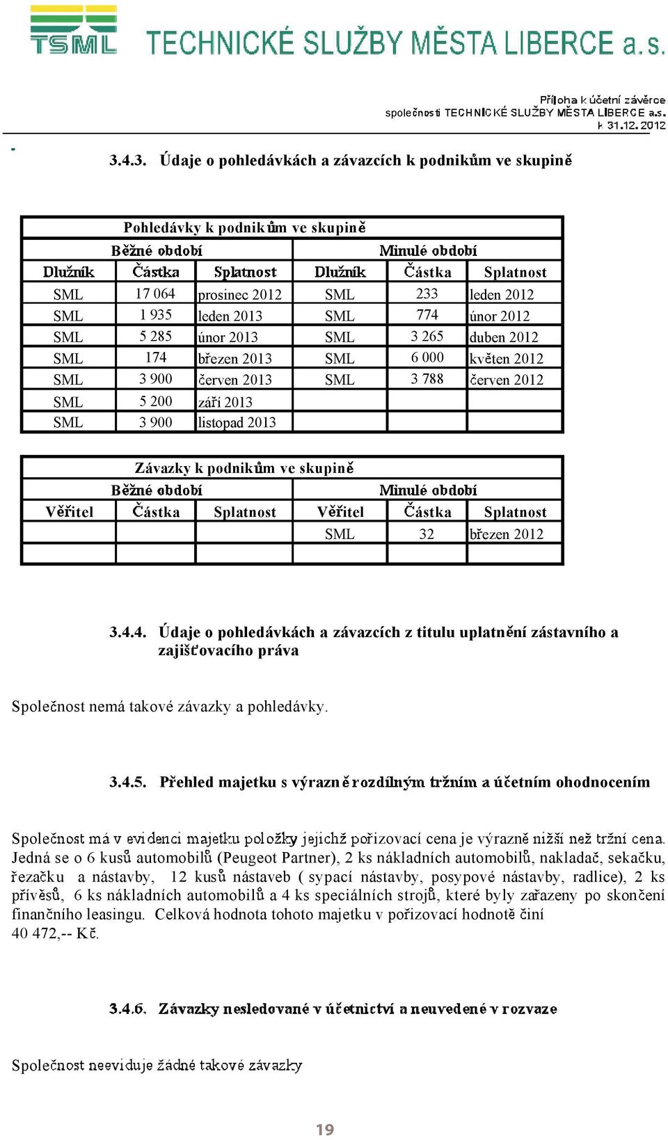 erven 213 zá í 213 listopad 213 SML SML SML SML SML ástka 233 774 3 265 6 3 788 Splatnost leden 212 únor 212 duben 212 kv ten 212 erven 212 ástka 32 Splatnost b ezen 212 Závazky k podnik m ve skupin