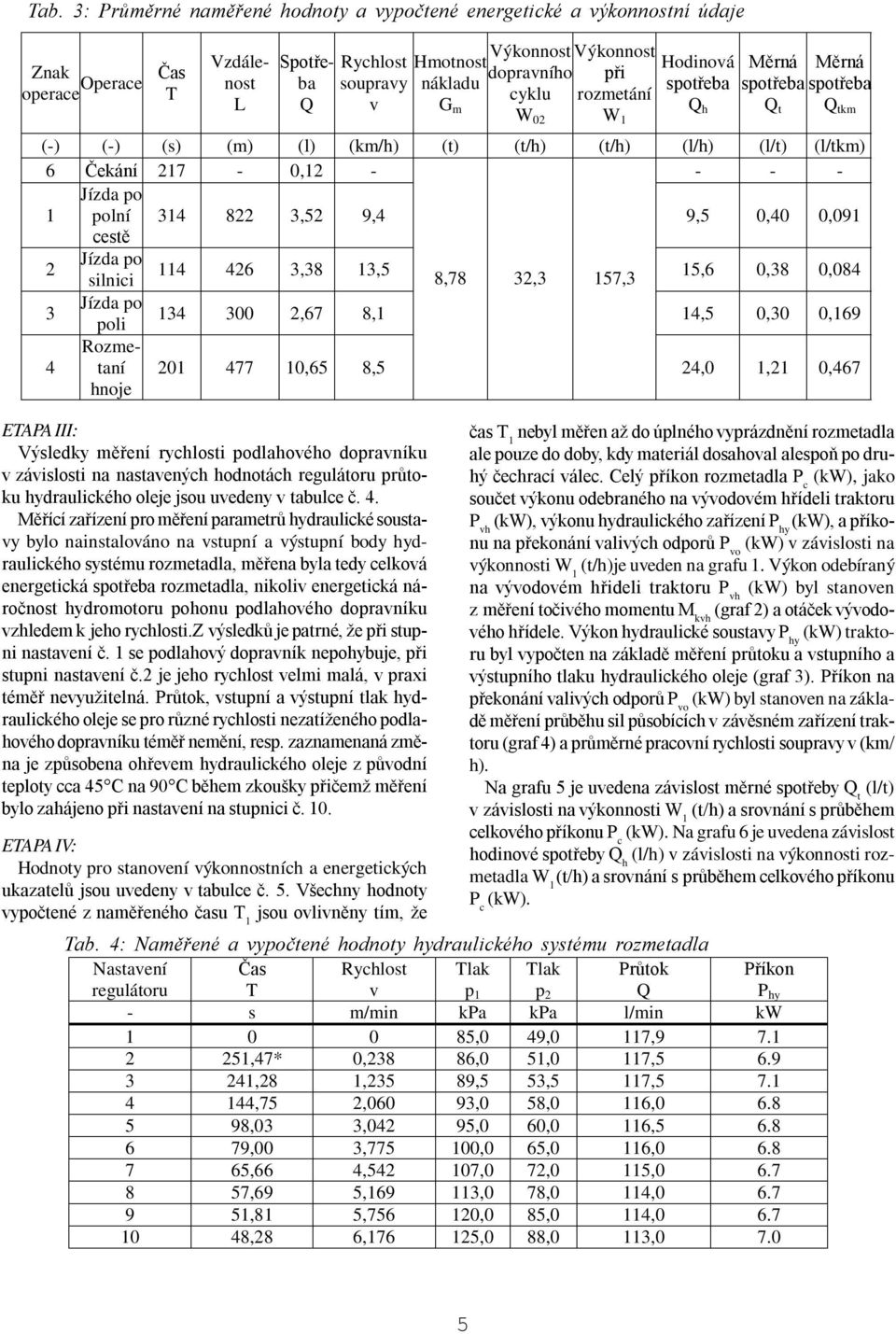 314 822 3,52 9,4 9,5 0,40 0,091 cestě 2 Jízda po silnici 114 426 3,38 13,5 8,78 32,3 157,3 15,6 0,38 0,084 3 Jízda po poli 134 300 2,67 8,1 14,5 0,30 0,169 4 Rozmetaní hnoje 201 477 10,65 8,5 24,0