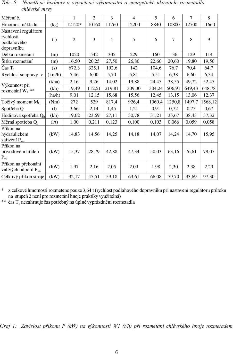 160 136 129 114 Šířka rozmetání (m) 16,50 20,25 27,50 26,80 22,60 20,60 19,80 19,50 Čas T 1 (s) 672,3 325,1 192,6 142 104,6 76,7 70,4 64,7 Rychlost soupravy v (km/h) 5,46 6,00 5,70 5,81 5,51 6,38