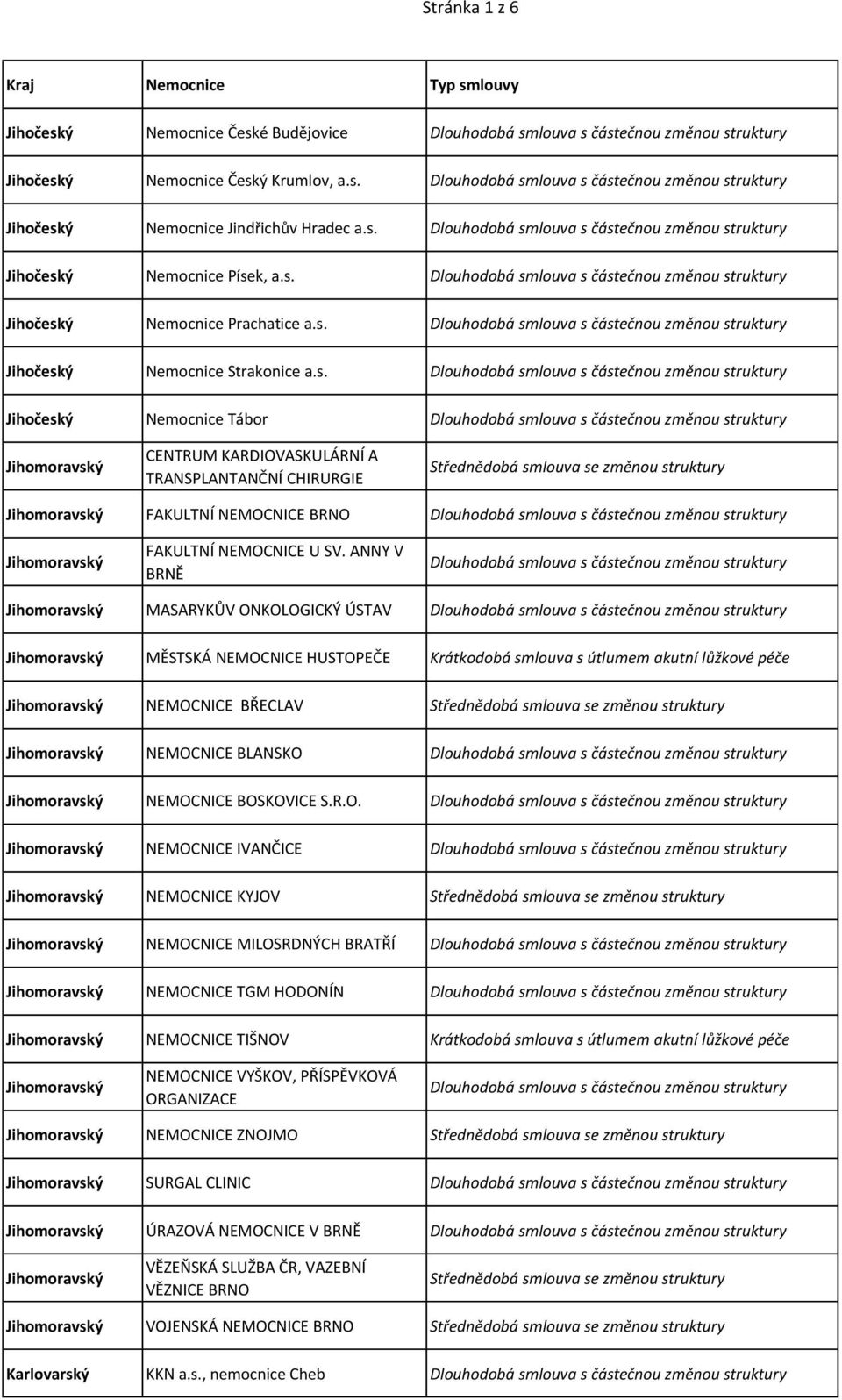 ANNY V BRNĚ MASARYKŮV ONKOLOGICKÝ ÚSTAV MĚSTSKÁ NEMOCNICE HUSTOPEČE Krátkodobá smlouva s útlumem akutní lůžkové péče NEMOCNICE BŘECLAV Střednědobá smlouva se změnou struktury NEMOCNICE BLANSKO