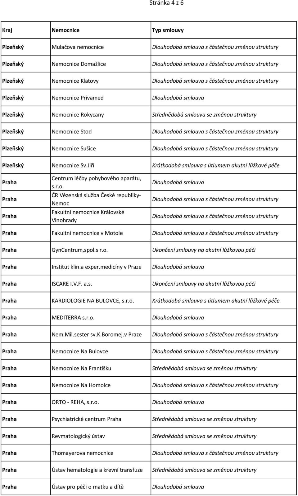 s r.o. Ukončení smlouvy na akutní lůžkovou péči Institut klin.a exper.medicíny v Praze Dlouhodobá smlouva ISCARE I.V.F. a.s. Ukončení smlouvy na akutní lůžkovou péči KARDIOLOGIE NA BULOVCE, s.r.o. Krátkodobá smlouva s útlumem akutní lůžkové péče MEDITERRA s.