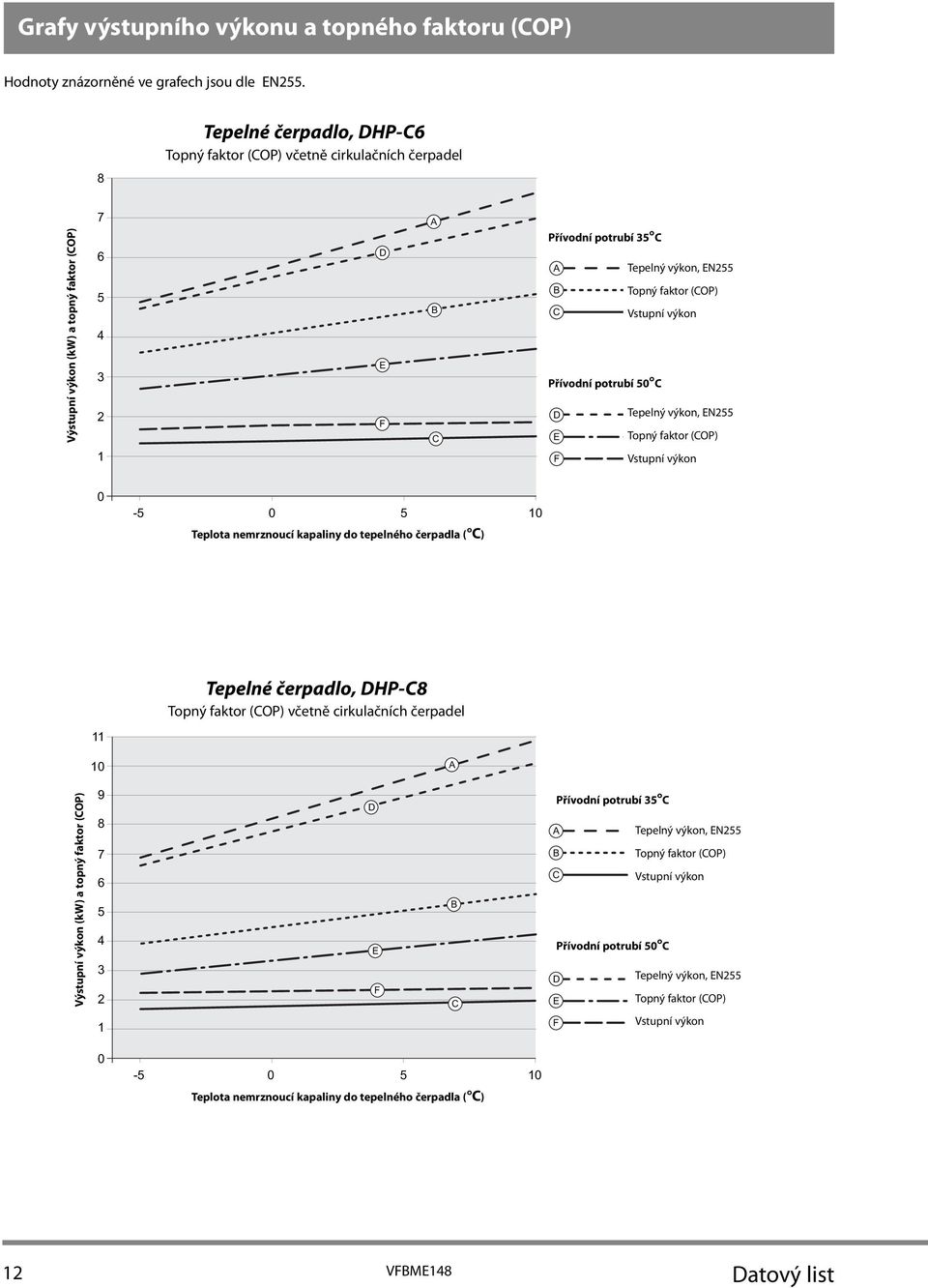 Přívodní potrubí 50 Topný faktor (OP) 0-5 0 5 10 Teplota nemrznoucí kapaliny do tepelného čerpadla ( ) Tepelné čerpadlo, HP-8 Topný faktor (OP) včetně