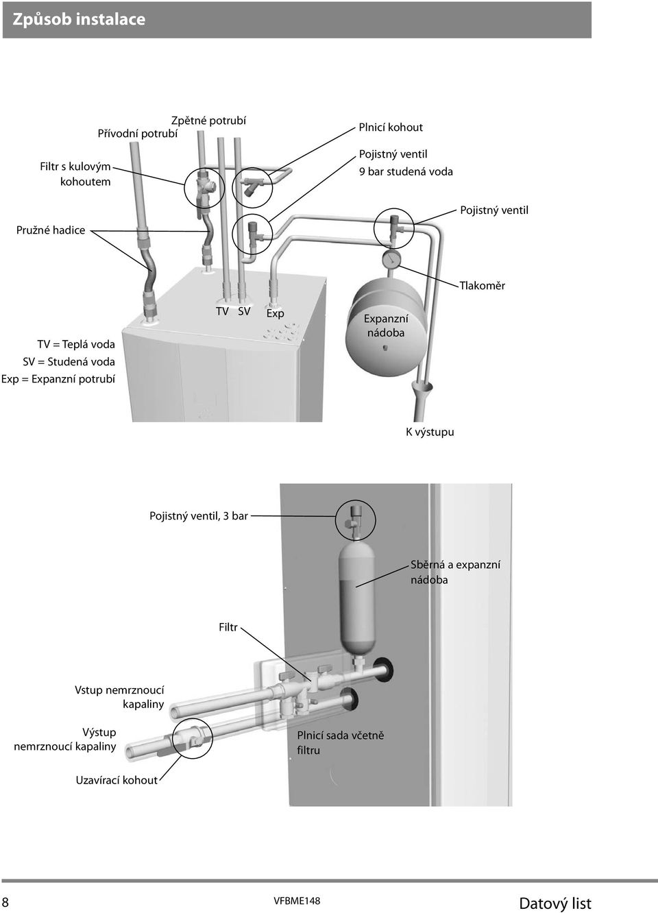 Studená voda xp = xpanzní potrubí K výstupu Pojistný ventil, 3 bar Sběrná a expanzní nádoba iltr Vstup
