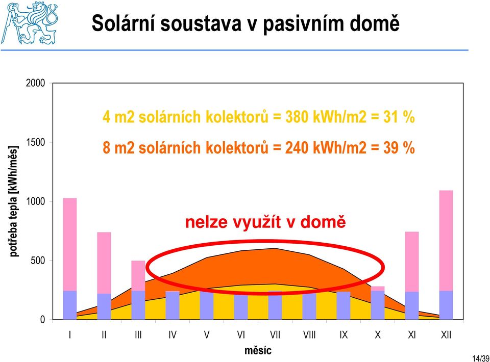 31 % 8 m2 solárních kolektorů = 240 kwh/m2 = 39 % nelze