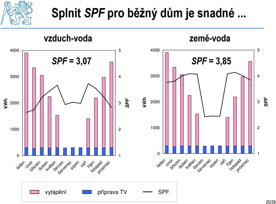 1000 2 1000 2 kwh SPF kwh SPF 0 1 0 1 20/39 leden únor březen duben květen červen