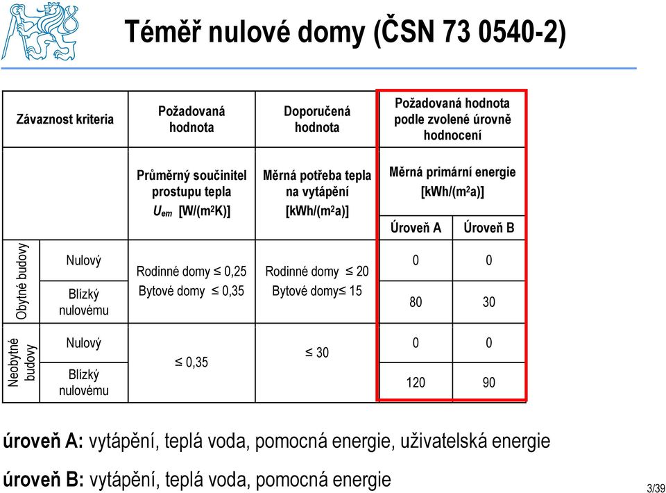 Úroveň B Obytné budovy Neobytné budovy Nulový 0 0 Rodinné domy 0,25 Rodinné domy 20 Blízký Bytové domy 0,35 Bytové domy 15 80 30 nulovému Nulový 0