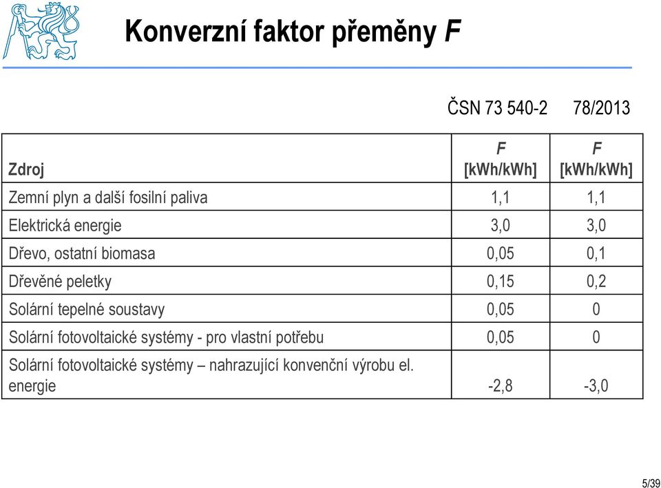 Dřevěné peletky 0,15 0,2 Solární tepelné soustavy 0,05 0 Solární fotovoltaické systémy - pro