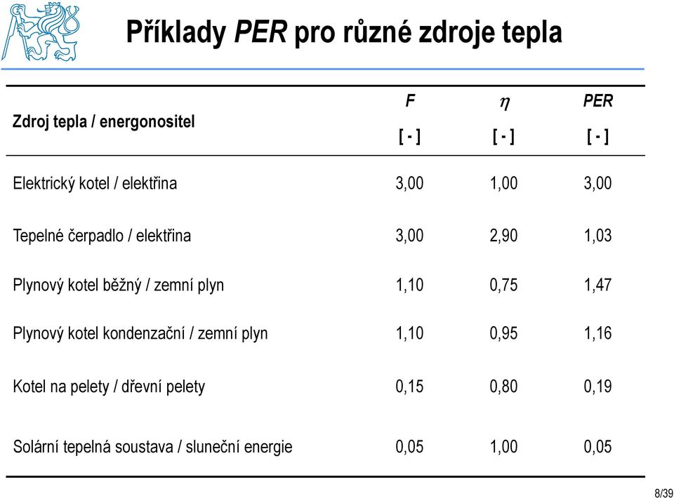 kotel běžný / zemní plyn 1,10 0,75 1,47 Plynový kotel kondenzační / zemní plyn 1,10 0,95 1,16