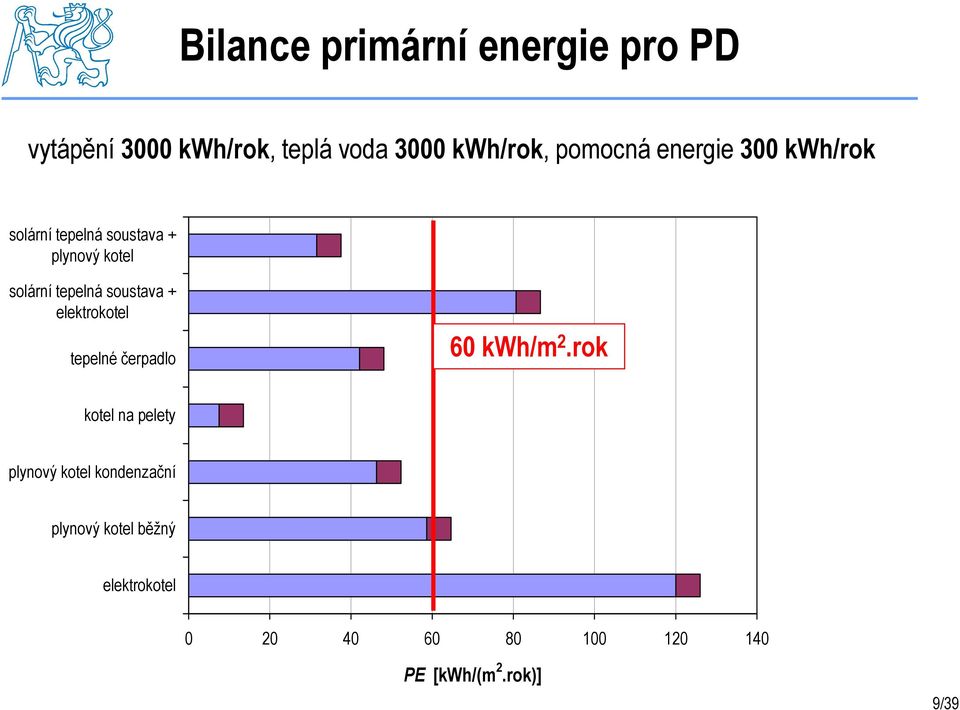 soustava + elektrokotel tepelné čerpadlo 60 kwh/m 2.