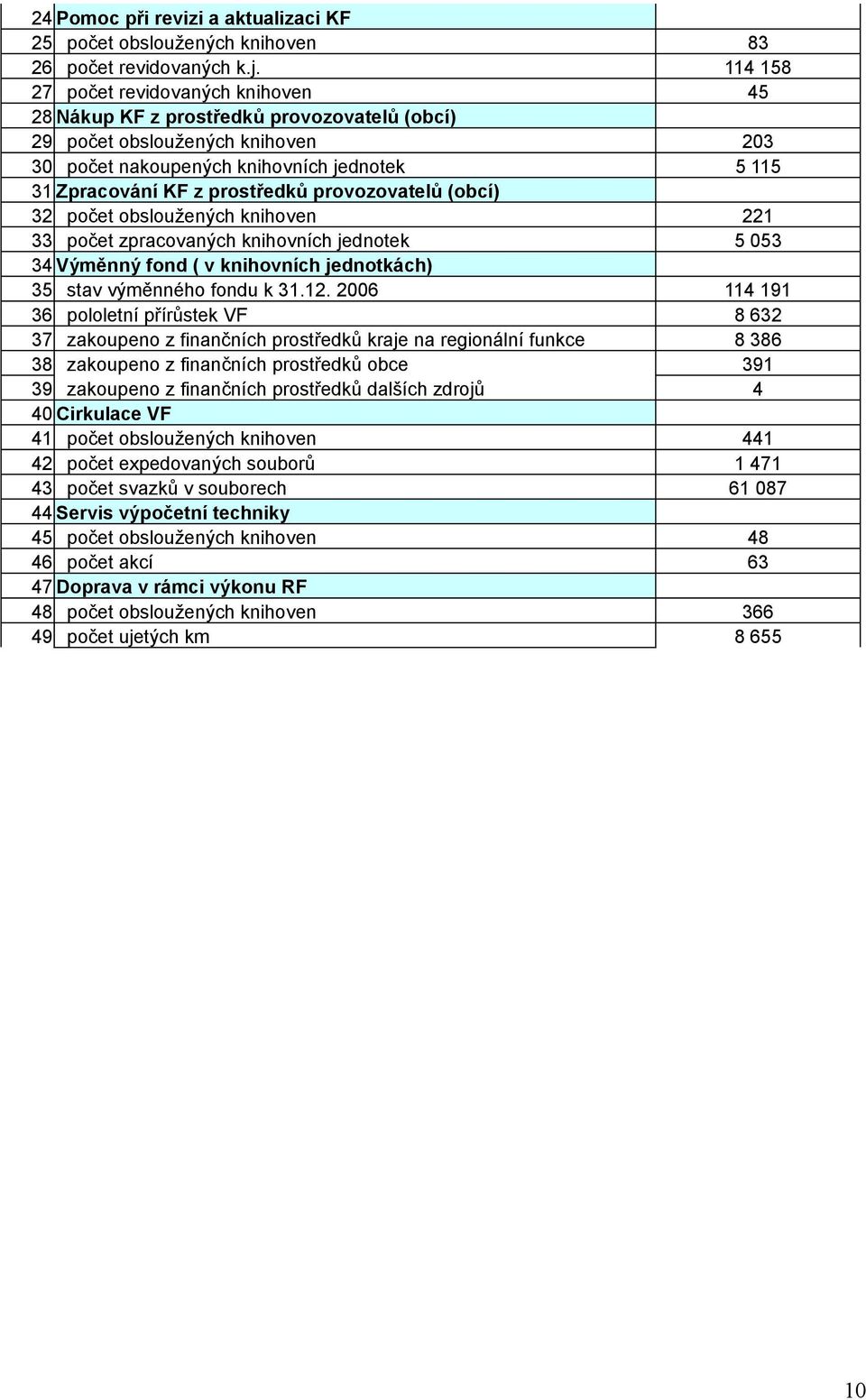 knihovních jednotek 5 053 35 stav výměnného fondu k 31.12.