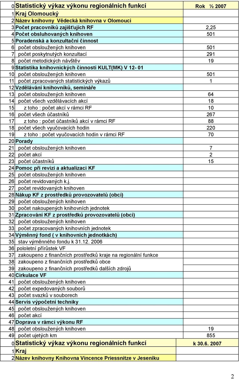 obsloužených knihoven 64 14 počet všech vzdělávacích akcí 18 15 z toho : počet akcí v rámci RF 10 16 počet všech účastníků 267 17 z toho : počet účastníků akcí v rámci RF 88 18 počet všech