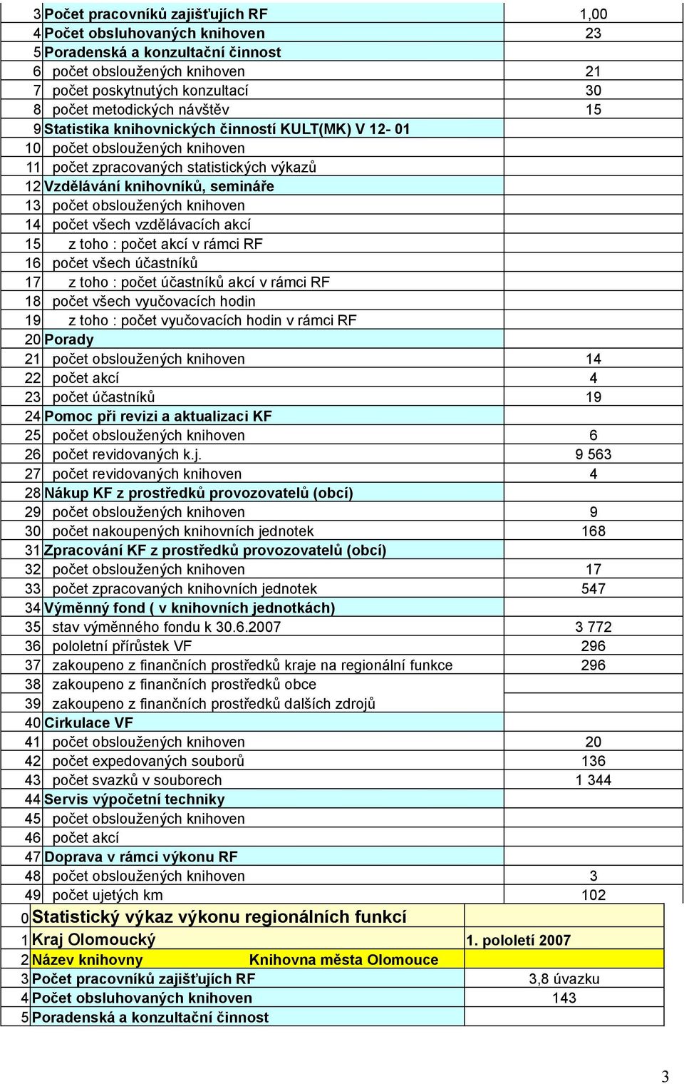 účastníků akcí v rámci RF 18 počet všech vyučovacích hodin 19 z toho : počet vyučovacích hodin v rámci RF 21 počet obsloužených knihoven 14 22 počet akcí 4 23 počet účastníků 19 25 počet obsloužených