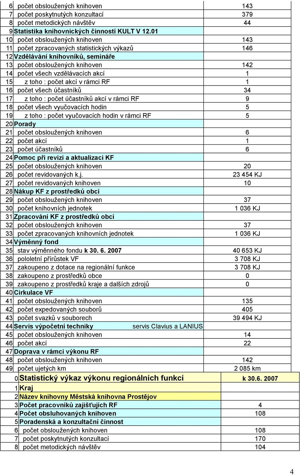 všech účastníků 34 17 z toho : počet účastníků akcí v rámci RF 9 18 počet všech vyučovacích hodin 5 19 z toho : počet vyučovacích hodin v rámci RF 5 21 počet obsloužených knihoven 6 22 počet akcí 1