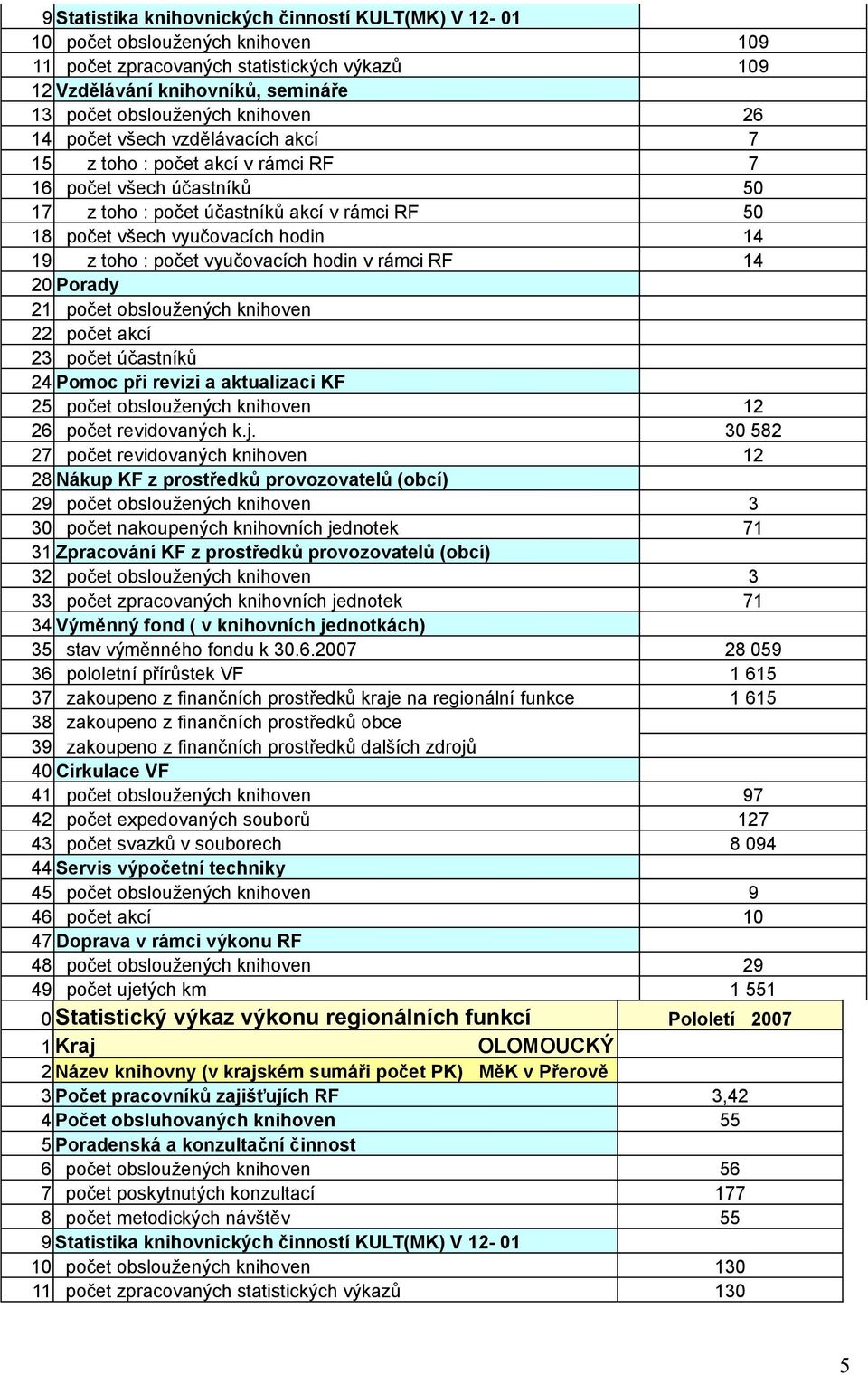 počet účastníků 25 počet obsloužených knihoven 12 26 počet revidovaných k.j.