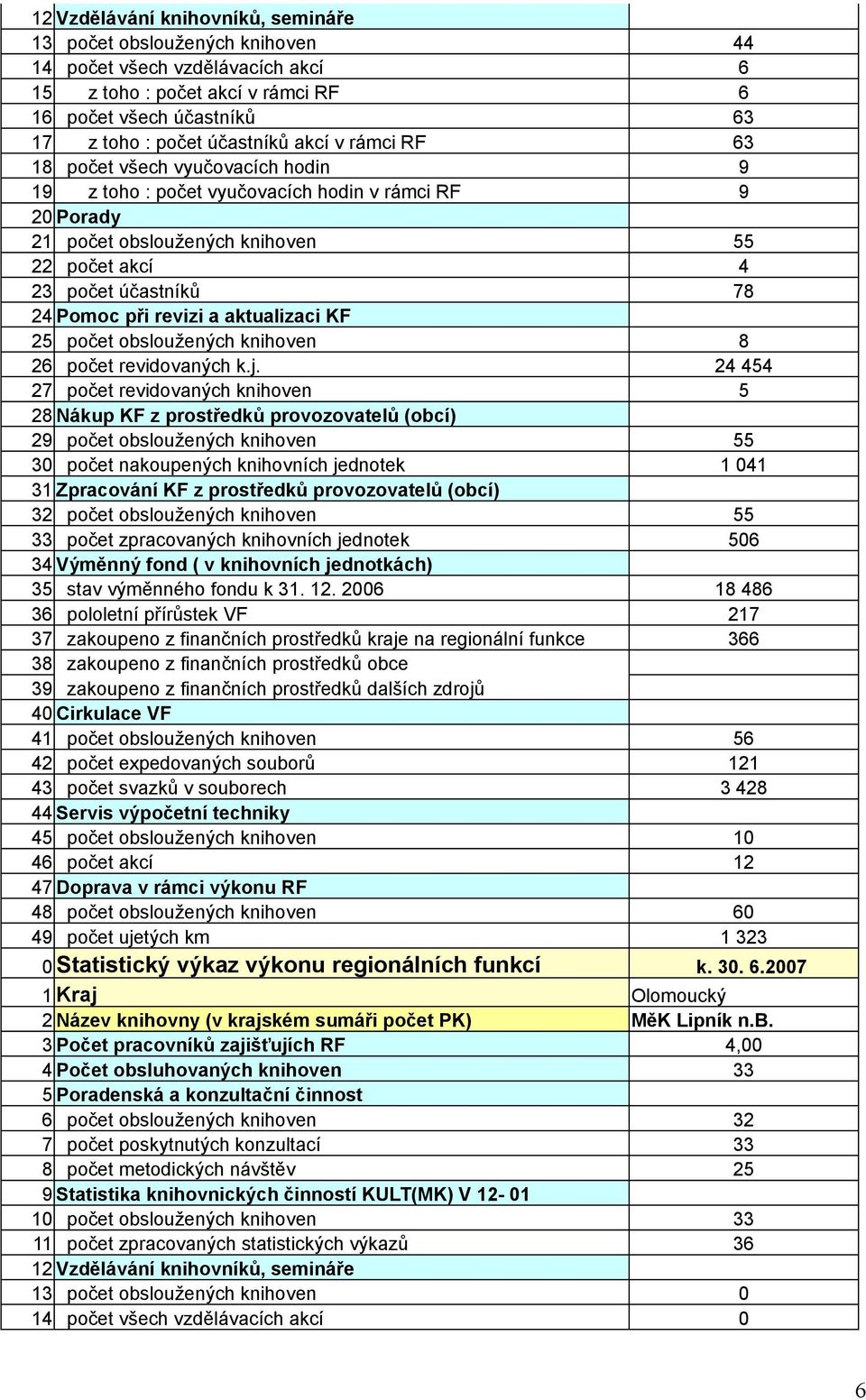 24 454 27 počet revidovaných knihoven 5 29 počet obsloužených knihoven 55 30 počet nakoupených knihovních jednotek 1 041 32 počet obsloužených knihoven 55 33 počet zpracovaných knihovních jednotek