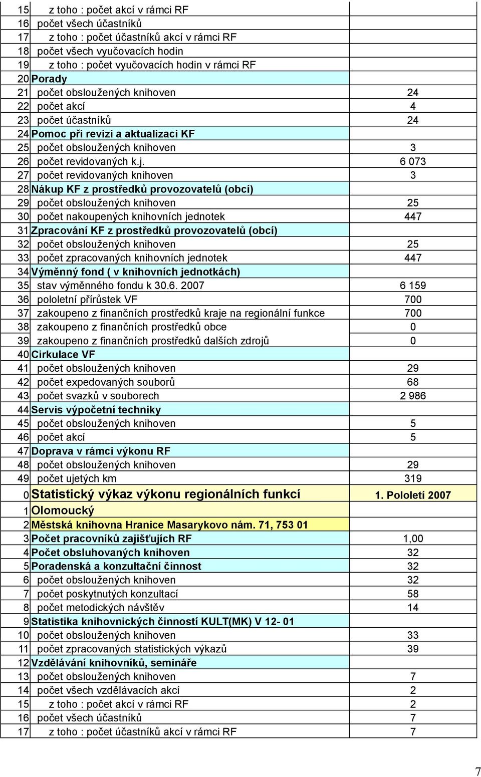 6 073 27 počet revidovaných knihoven 3 29 počet obsloužených knihoven 25 30 počet nakoupených knihovních jednotek 447 32 počet obsloužených knihoven 25 33 počet zpracovaných knihovních jednotek 447