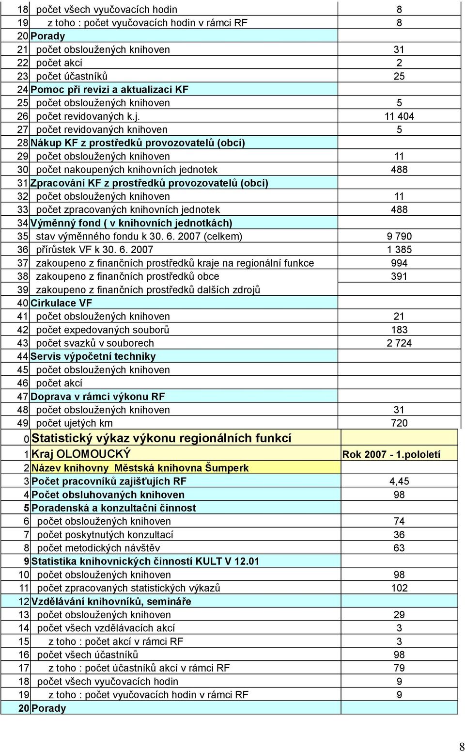 11 404 27 počet revidovaných knihoven 5 29 počet obsloužených knihoven 11 30 počet nakoupených knihovních jednotek 488 32 počet obsloužených knihoven 11 33 počet zpracovaných knihovních jednotek 488