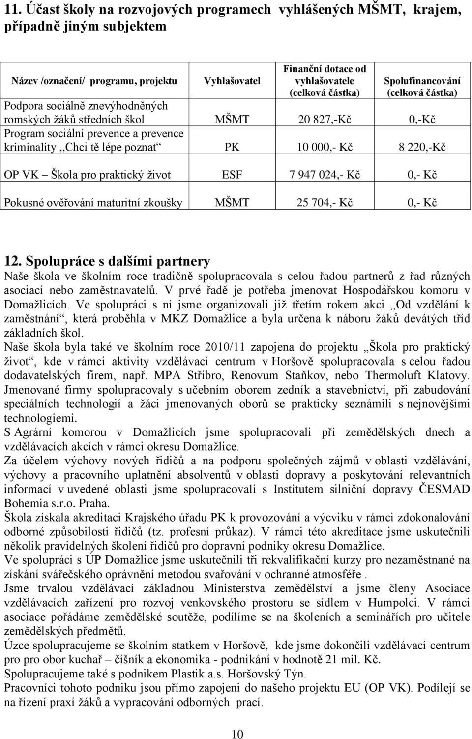 Kč 8 220,-Kč OP VK Škola pro praktický život ESF 7 947 024,- Kč 0,- Kč Pokusné ověřování maturitní zkoušky MŠMT 25 704,- Kč 0,- Kč 12.