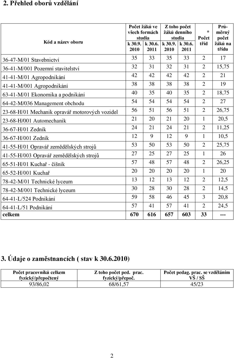 2011 * tříd Průměrný počet žáků na třídu 36-47-M/01 Stavebnictví 35 33 35 33 2 17 36-41-M/001 Pozemní stavitelství 32 31 32 31 2 15,75 41-41-M/01 Agropodnikání 42 42 42 42 2 21 41-41-M/001