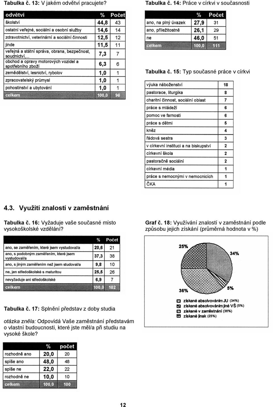 16: Vyžaduje vaše současné místo vysokoškolské vzdělání? Graf č.