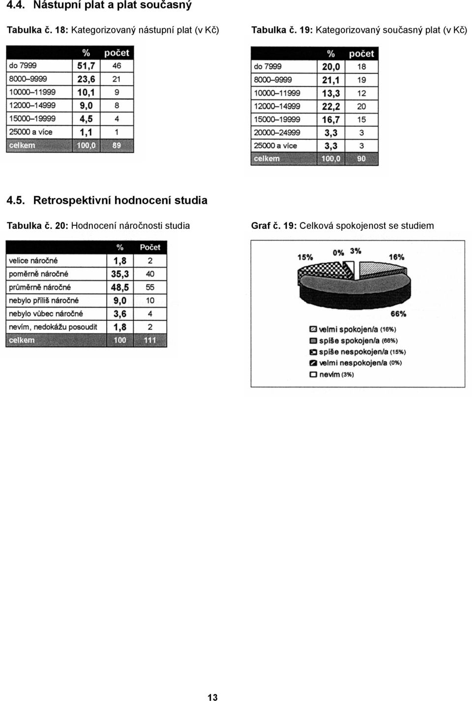 19: Kategorizovaný současný plat (v Kč) 4.5.