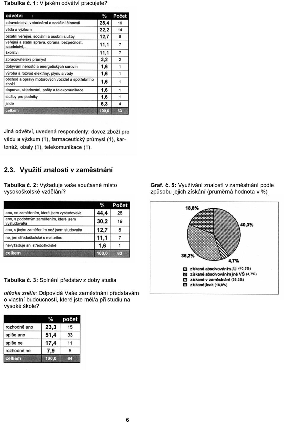 5: Využívání znalostí v zaměstnání podle způsobu jejich získání (průměrná hodnota v %) Tabulka č.