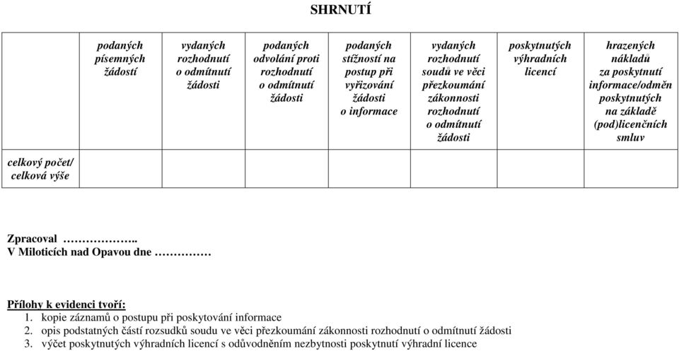 poskytnutých na základě (pod)licenčních smluv celkový počet/ celková výše Zpracoval.. V Miloticích nad Opavou dne Přílohy k evidenci tvoří: 1.