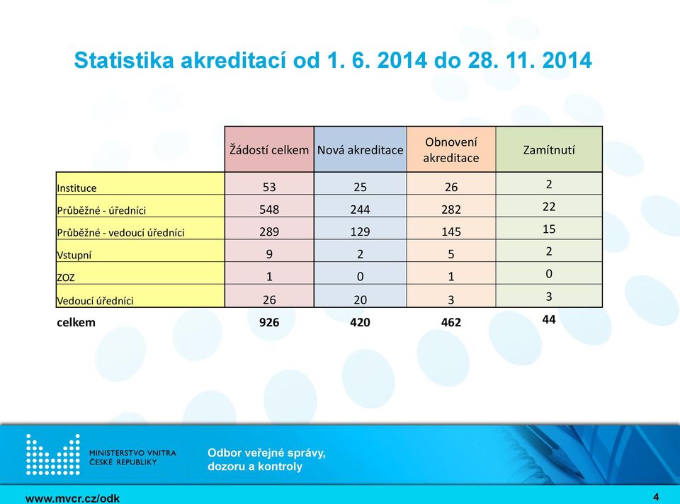 Instituce 53 25 26 2 Průběžné - úředníci 548 244 282 22 Průběžné -