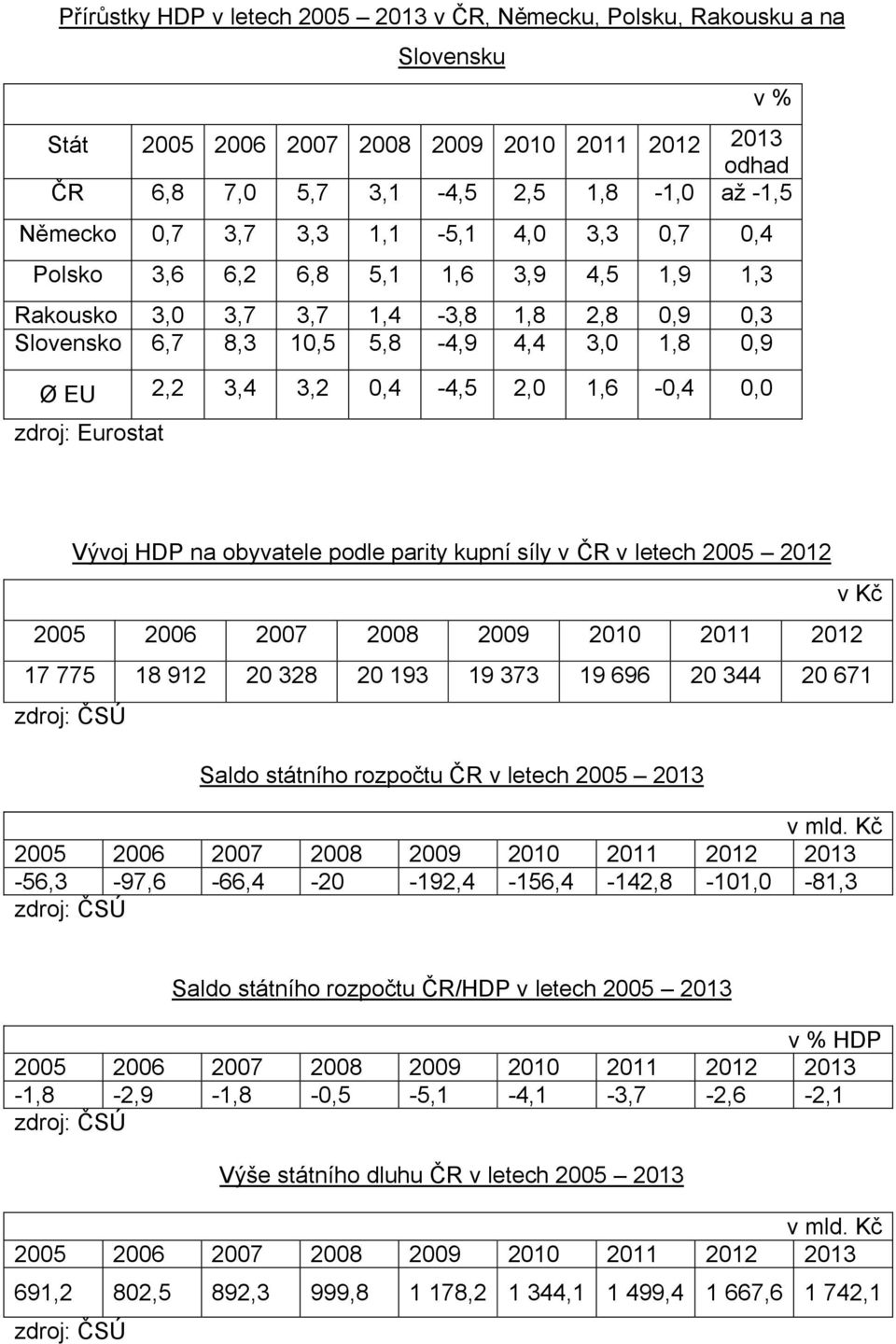 0,0 zdroj: Eurostat Vývoj HDP na obyvatele podle parity kupní síly v ČR v letech 2005 2012 2005 2006 2007 2008 2009 2010 2011 2012 17 775 18 912 20 328 20 193 19 373 19 696 20 344 20 671 Saldo