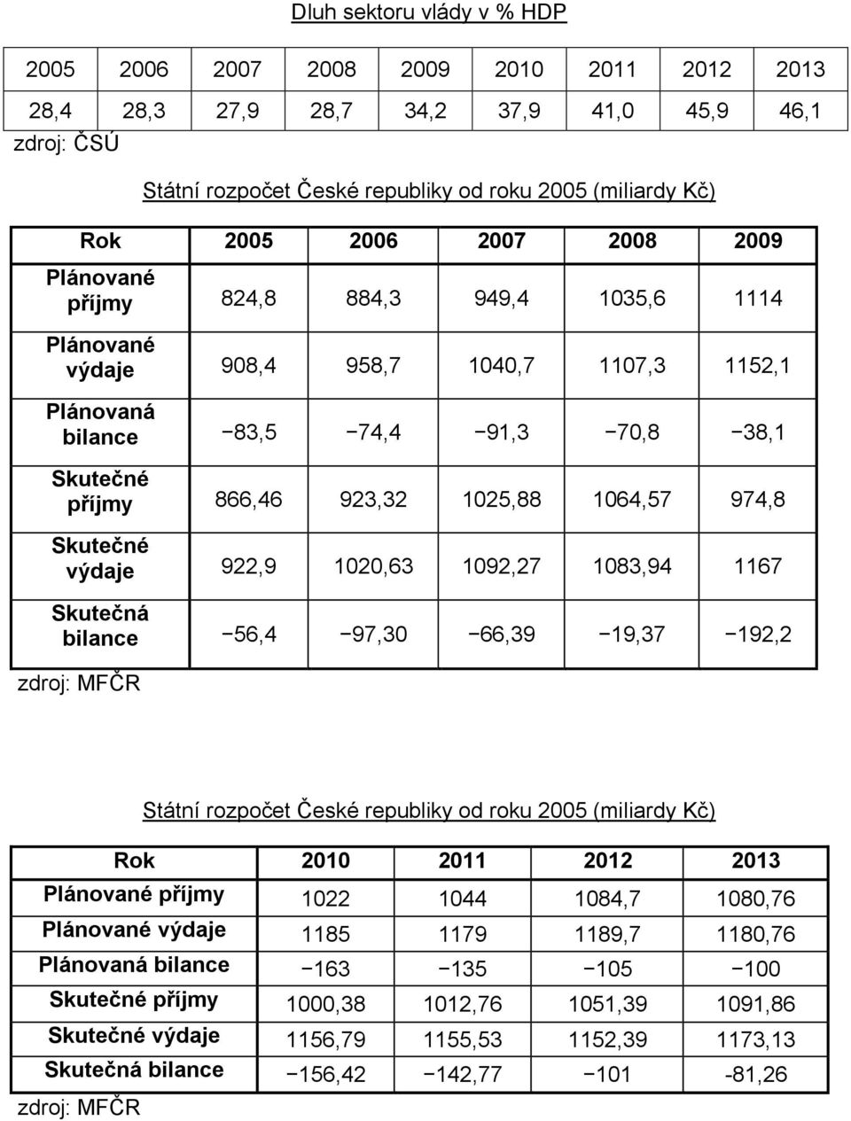 Skutečné výdaje 922,9 1020,63 1092,27 1083,94 1167 Skutečná bilance 56,4 97,30 66,39 19,37 192,2 zdroj: MFČR Státní rozpočet České republiky od roku 2005 (miliardy Kč) Rok 2010 2011 2012 2013