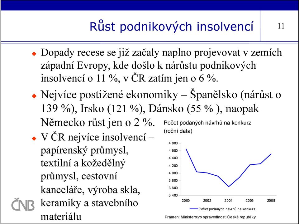 Počet podaných návrhů na konkurz V ČR nejvíce insolvencí papírenský průmysl, textilní a kožedělný průmysl, cestovní kanceláře, výroba skla, keramiky a