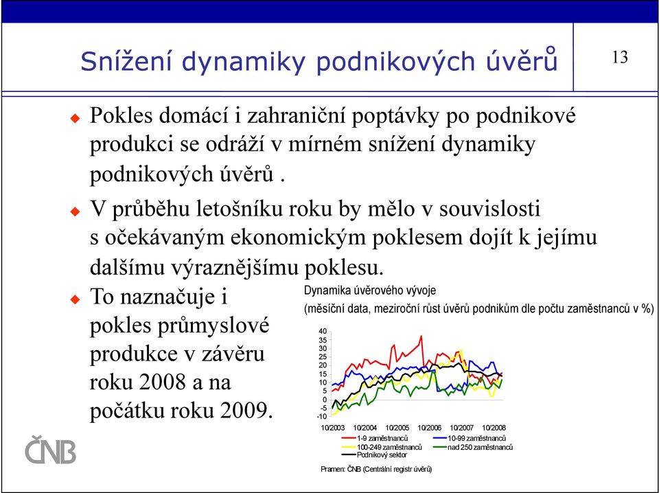 Dynamika úvěrového vývoje To naznačuje i pokles průmyslové 40 35 30 produkce v závěru 25 20 15 10 roku 2008 a na 5 0-5 počátku roku 2009.