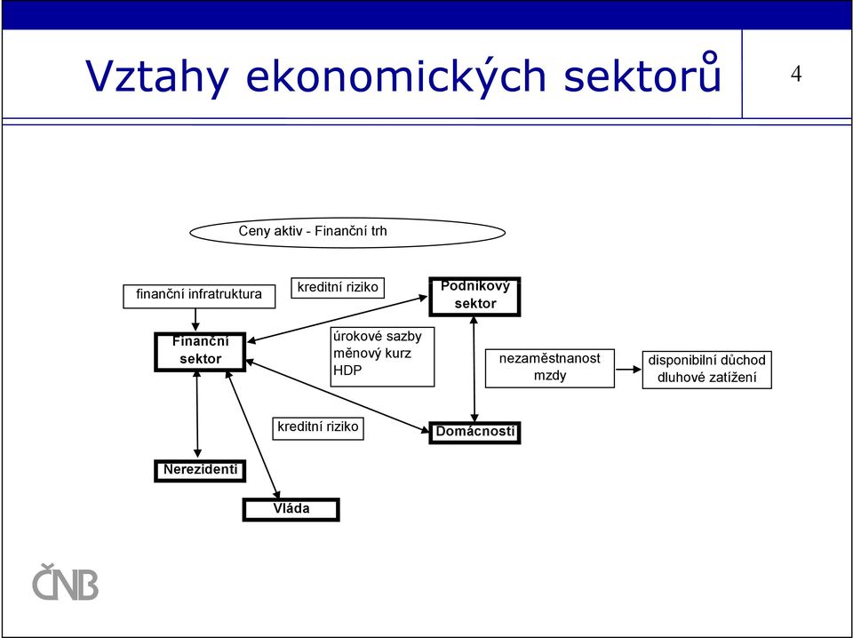 úrokové sazby měnový kurz HDP nezaměstnanost mzdy disponibilní