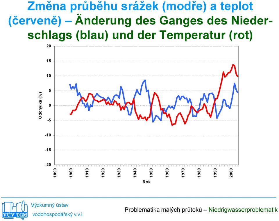 teplot (červeně) Änderung des Ganges des Niederschlags