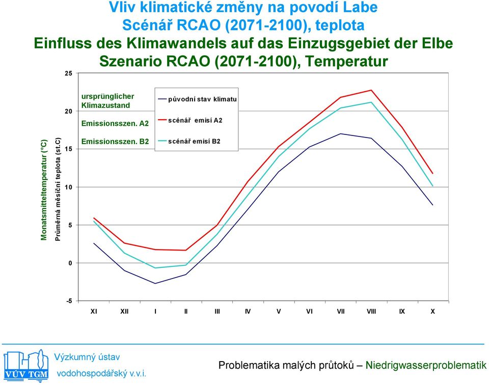 auf das Einzugsgebiet der Elbe Szenario RCAO (2071-2100), Temperatur 25 20 15 ursprünglicher