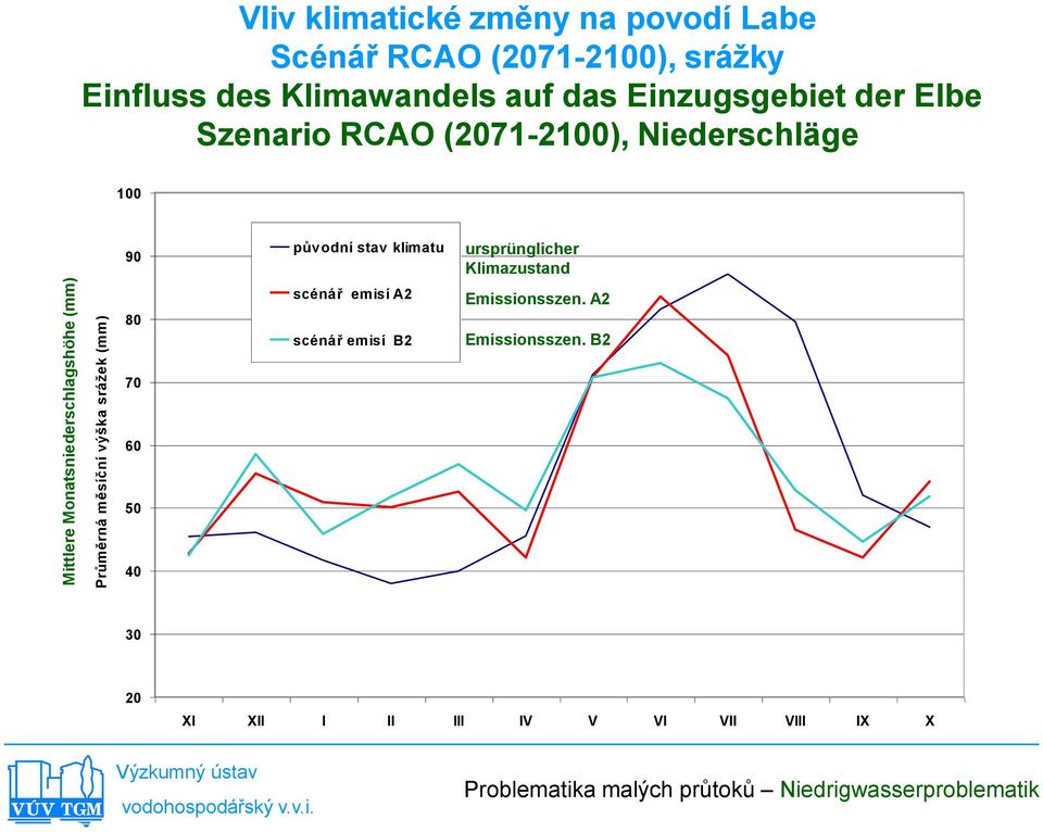 RCAO (2071-2100), Niederschläge 100 90 80 původní stav klimatu scénář emisí A2 scénář emisí B2