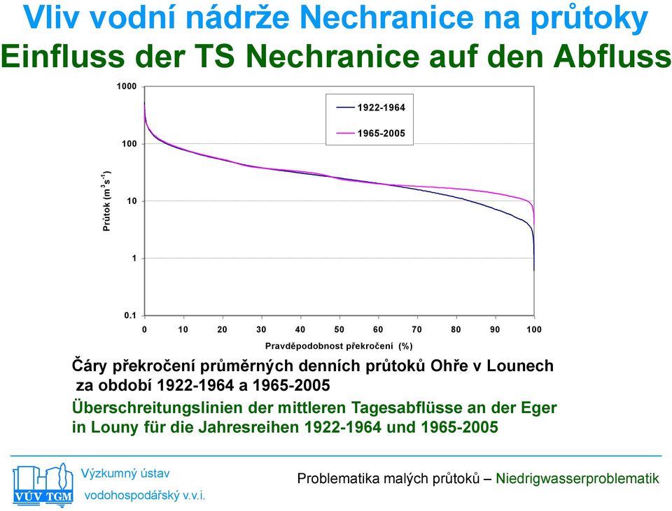 1 0 10 20 30 40 50 60 70 80 90 100 Pravděpodobnost překročení (%) Čáry překročení průměrných denních