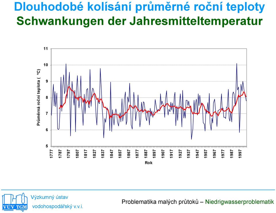 Průměrná roční teplota ( o C) Dlouhodobé kolísání průměrné