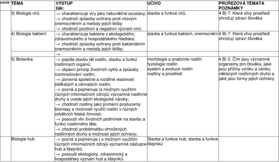 Botanika popíše stavbu těl rostlin, stavbu a funkci rostlinných orgánů; objasní princip životních cyklů a způsoby rozmnožování rostlin; porovná společné a rozdílné vlastnosti stélkatých a cévnatých