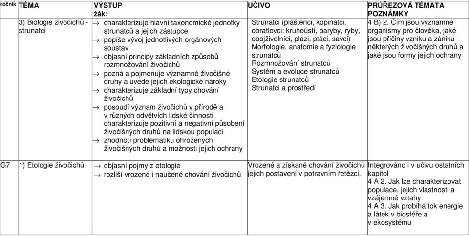 a pojmenuje významné živočišné Systém a evoluce strunatců druhy a uvede jejich ekologické nároky Etologie strunatců charakterizuje základní typy chování Strunatci a prostředí živočichů posoudí význam