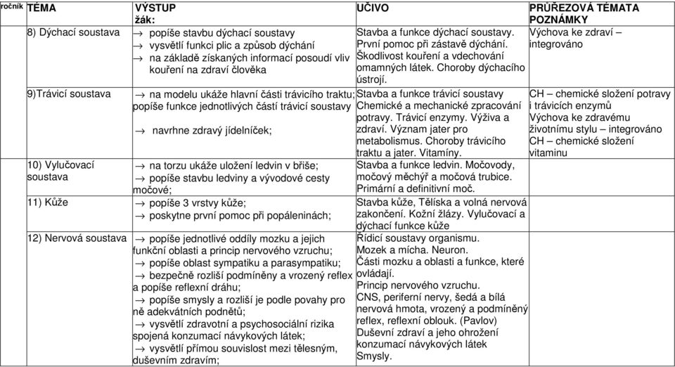 9)Trávicí soustava na modelu ukáže hlavní části trávicího traktu; Stavba a funkce trávicí soustavy popíše funkce jednotlivých částí trávicí soustavy 10) Vylučovací soustava navrhne zdravý jídelníček;