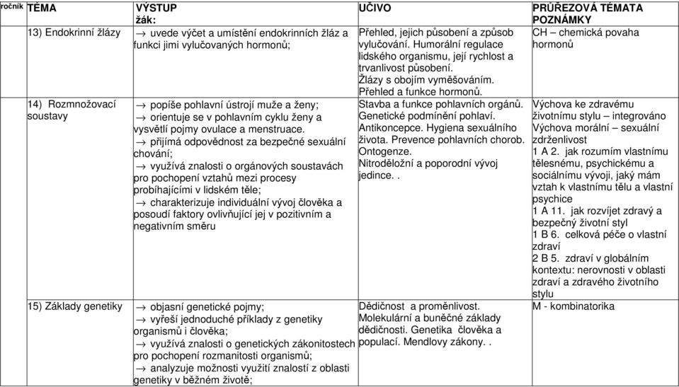 přijímá odpovědnost za bezpečné sexuální chování; využívá znalosti o orgánových soustavách pro pochopení vztahů mezi procesy probíhajícími v lidském těle; charakterizuje individuální vývoj člověka a