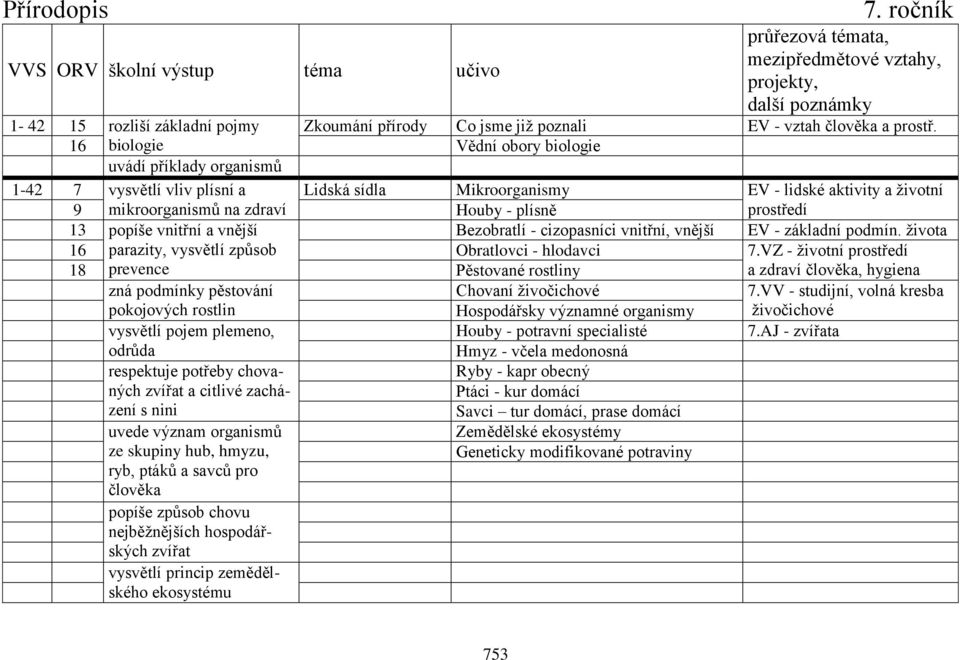 13 popíše vnitřní a vnější Bezobratlí - cizopasníci vnitřní, vnější EV - základní podmín. života 16 parazity, vysvětlí způsob Obratlovci - hlodavci 7.