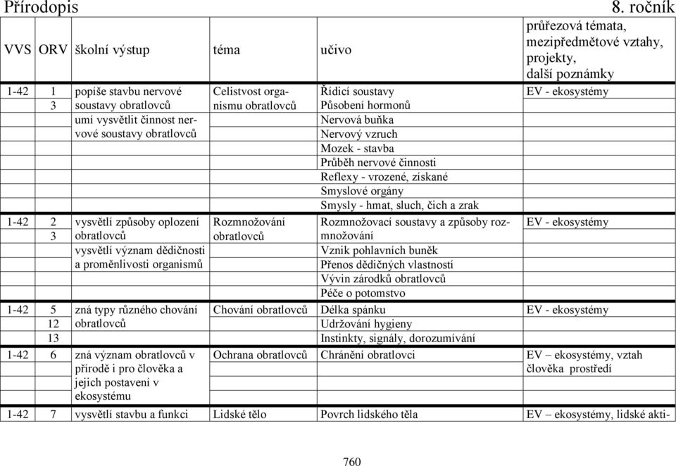 Rozmnožovací soustavy a způsoby roz- EV - ekosystémy 3 obratlovců obratlovců množování vysvětlí význam dědičnosti a proměnlivosti organismů Vznik pohlavních buněk Přenos dědičných vlastností Vývin