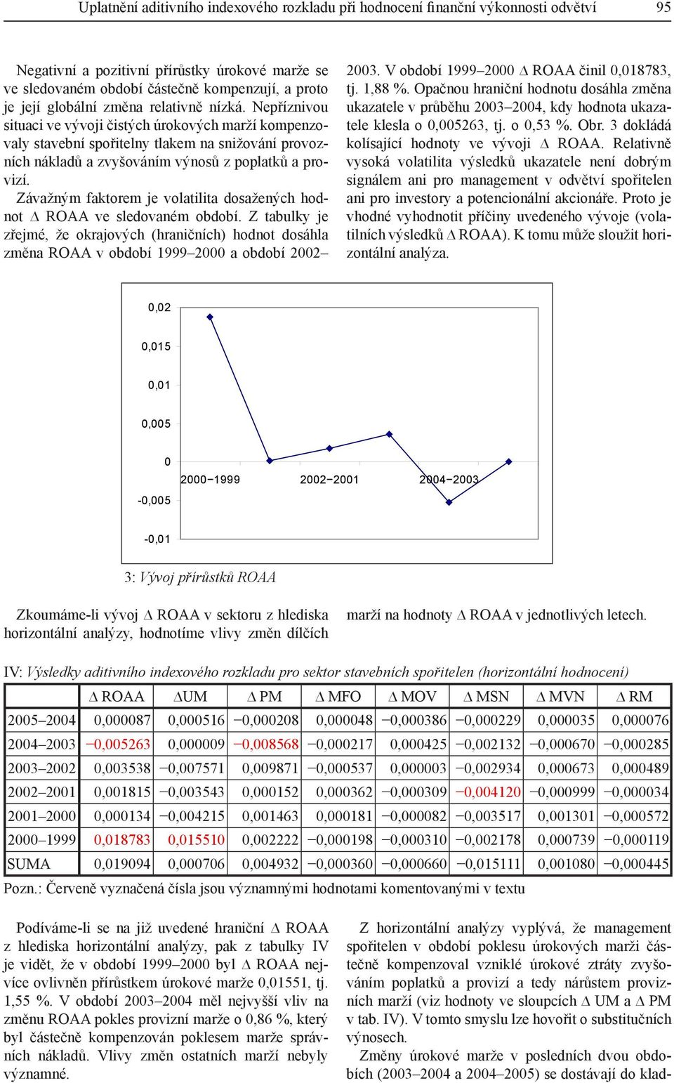 Závažným faktorem je volatilita dosažených hodnot ROAA ve sledovaném období. Z tabulky je zřejmé, že okrajových (hraničních) hodnot dosáhla změna ROAA v období 1999 2000 a období 2002 2003.