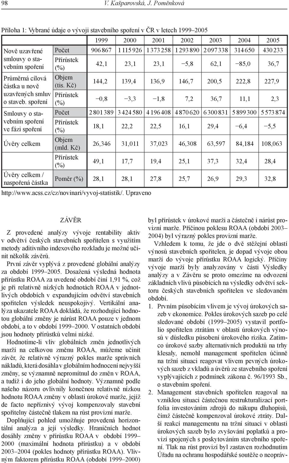 spoření Smlouvy o stavebním spoření ve fázi spoření 1999 2000 2001 2002 2003 2004 2005 Počet 906867 1115926 1373258 1293890 2097338 314650 430233 Přírůstek 42,1 23,1 23,1 5,8 62,1 85,0 36,7 (%) Objem