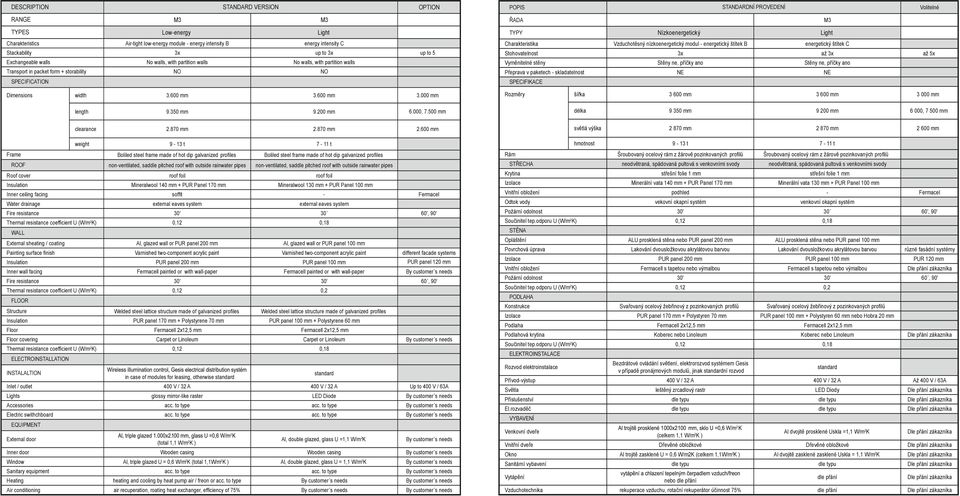 Nízkoenergetický Light Charakteristika Vzduchotěsný nízkoenergetický modul - energetický štítek B energetický štítek C Stohovatelnost 3x až 3x až 5x Vyměnitelné stěny Stěny ne, příčky ano Stěny ne,