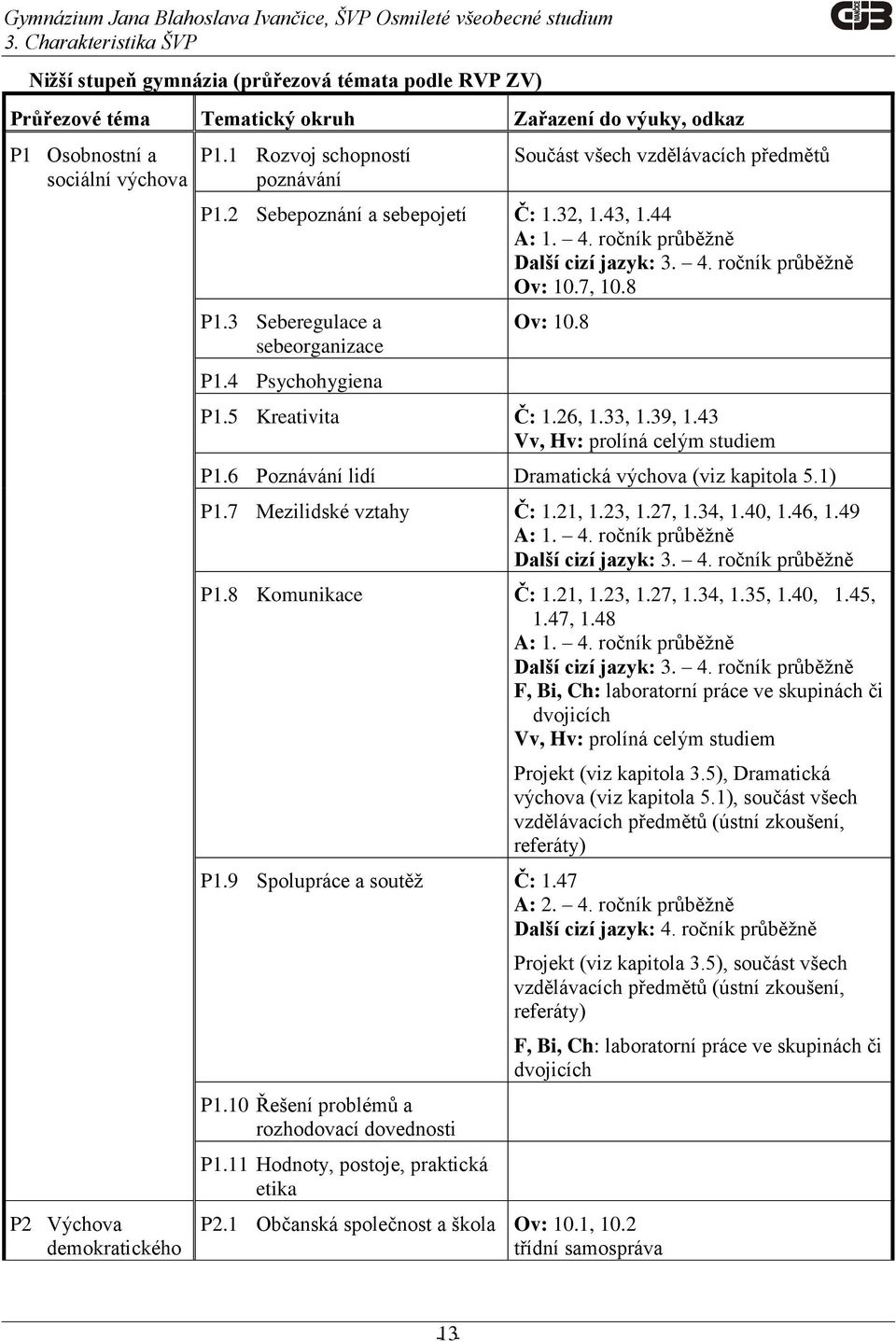 3 Seberegulace a sebeorganizace P1.4 Psychohygiena Ov: 10.8 P1.5 Kreativita Č: 1.26, 1.33, 1.39, 1.43 Vv, Hv: prolíná celým studiem P1.6 Poznávání lidí Dramatická výchova (viz kapitola 5.1) P1.