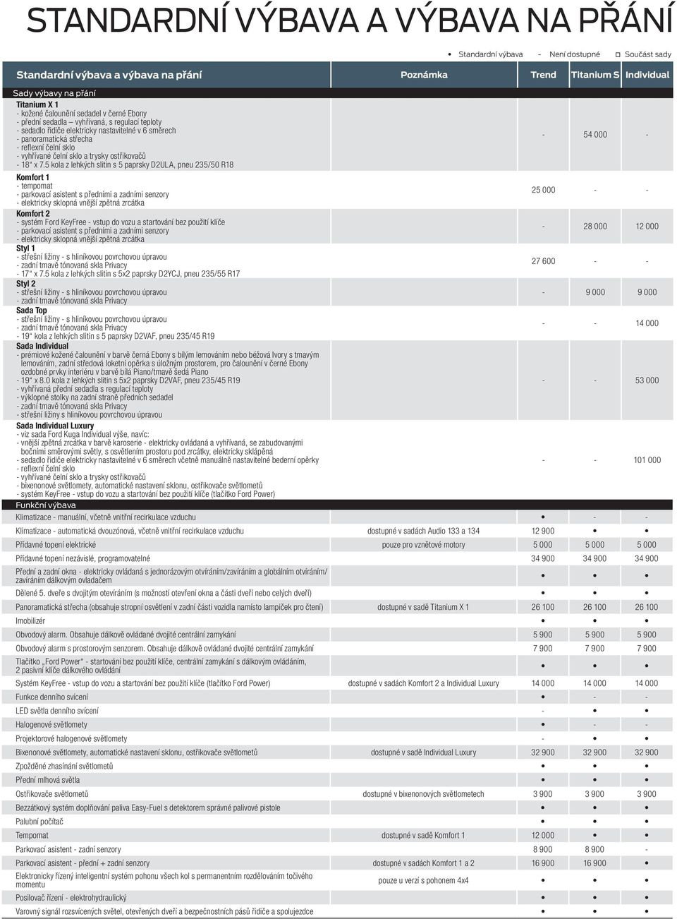 5 kola z lehkých slitin s 5 paprsky D2ULA, pneu 235/50 R18 Komfort 1 - tempomat - parkovací asistent s předními a zadními senzory 25 000 - - - elektricky sklopná vnější zpětná zrcátka Komfort 2 -