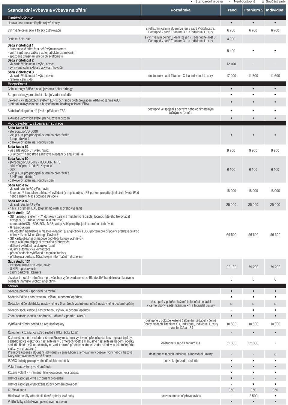 Dostupné v sadě Titanium X 1 a Individual Luxury 4 900 - - Sada Viditelnost 1 - automatické stěrače s dešťovým senzorem - vnitřní zpětné zrcátko s automatickým zatmíváním 5 400 - zpožděné zhasínání